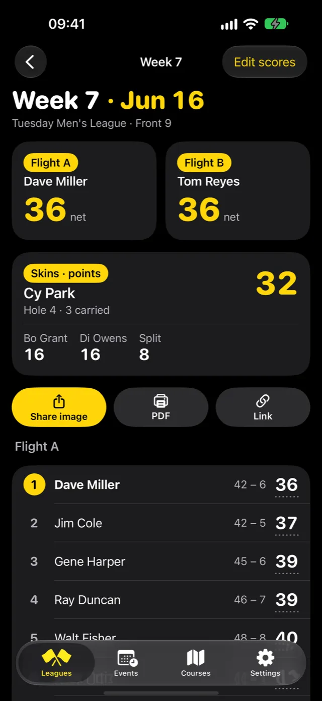 Leaguecard week results: Flight A Dave Miller net 36, Flight B Tom Reyes net 36, skins Cy Park 32 on hole 4